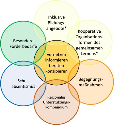 ASKO Grafik mit Schnittpunkten der einzelnen Bereiche.